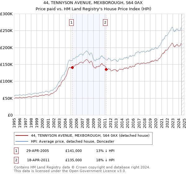 44, TENNYSON AVENUE, MEXBOROUGH, S64 0AX: Price paid vs HM Land Registry's House Price Index