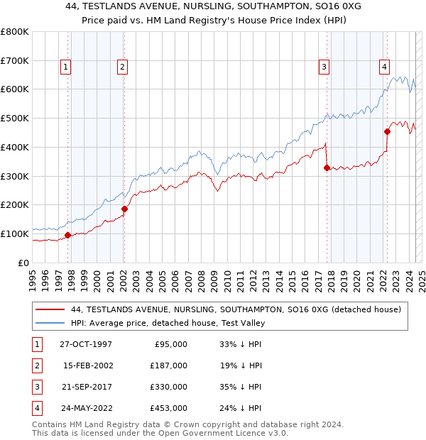 44, TESTLANDS AVENUE, NURSLING, SOUTHAMPTON, SO16 0XG: Price paid vs HM Land Registry's House Price Index