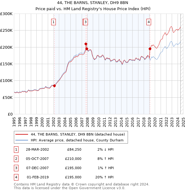 44, THE BARNS, STANLEY, DH9 8BN: Price paid vs HM Land Registry's House Price Index