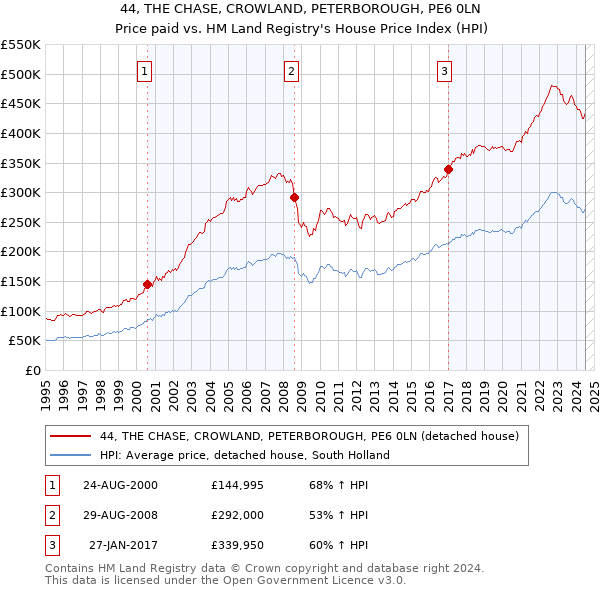 44, THE CHASE, CROWLAND, PETERBOROUGH, PE6 0LN: Price paid vs HM Land Registry's House Price Index