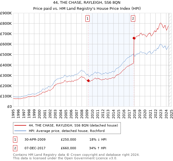 44, THE CHASE, RAYLEIGH, SS6 8QN: Price paid vs HM Land Registry's House Price Index