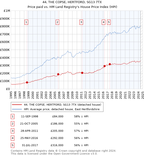 44, THE COPSE, HERTFORD, SG13 7TX: Price paid vs HM Land Registry's House Price Index