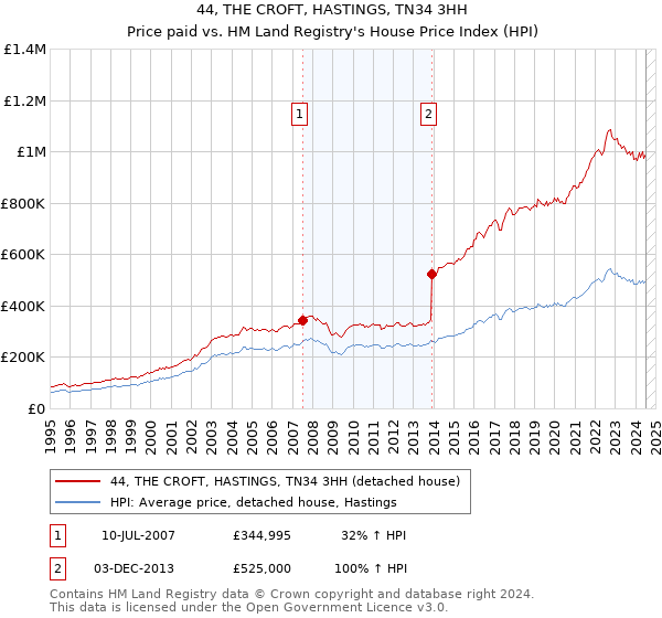 44, THE CROFT, HASTINGS, TN34 3HH: Price paid vs HM Land Registry's House Price Index