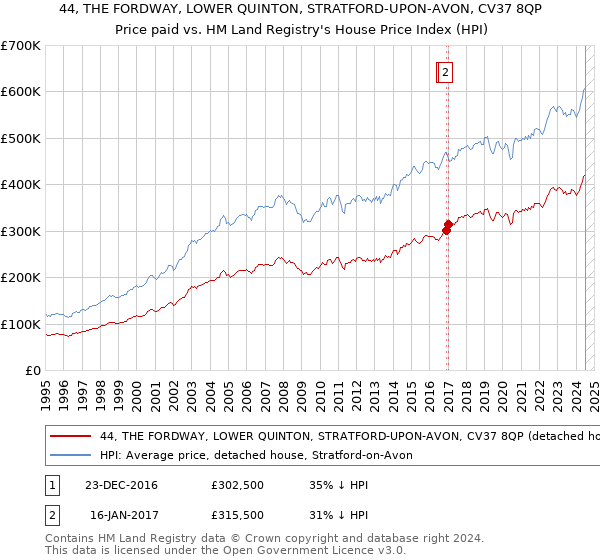 44, THE FORDWAY, LOWER QUINTON, STRATFORD-UPON-AVON, CV37 8QP: Price paid vs HM Land Registry's House Price Index