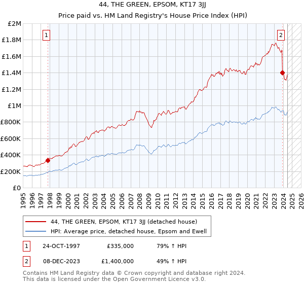 44, THE GREEN, EPSOM, KT17 3JJ: Price paid vs HM Land Registry's House Price Index