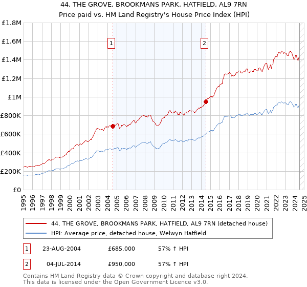 44, THE GROVE, BROOKMANS PARK, HATFIELD, AL9 7RN: Price paid vs HM Land Registry's House Price Index