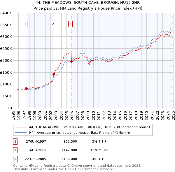 44, THE MEADOWS, SOUTH CAVE, BROUGH, HU15 2HR: Price paid vs HM Land Registry's House Price Index