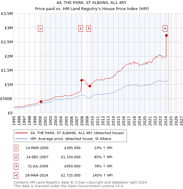 44, THE PARK, ST ALBANS, AL1 4RY: Price paid vs HM Land Registry's House Price Index