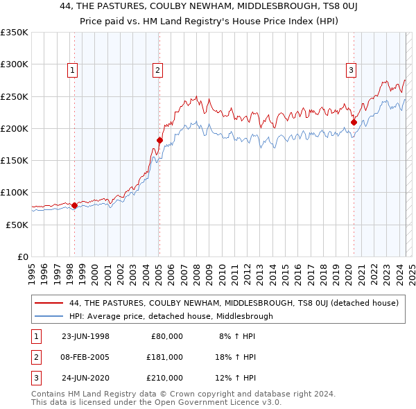 44, THE PASTURES, COULBY NEWHAM, MIDDLESBROUGH, TS8 0UJ: Price paid vs HM Land Registry's House Price Index