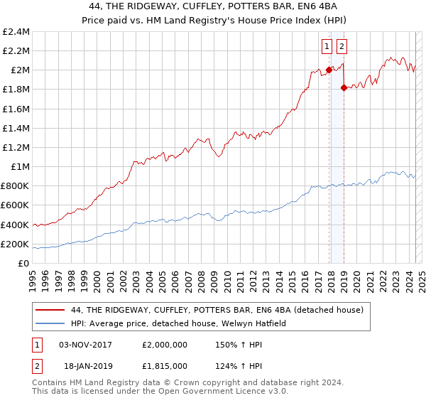 44, THE RIDGEWAY, CUFFLEY, POTTERS BAR, EN6 4BA: Price paid vs HM Land Registry's House Price Index