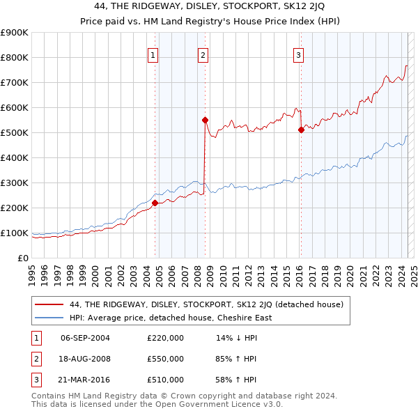 44, THE RIDGEWAY, DISLEY, STOCKPORT, SK12 2JQ: Price paid vs HM Land Registry's House Price Index