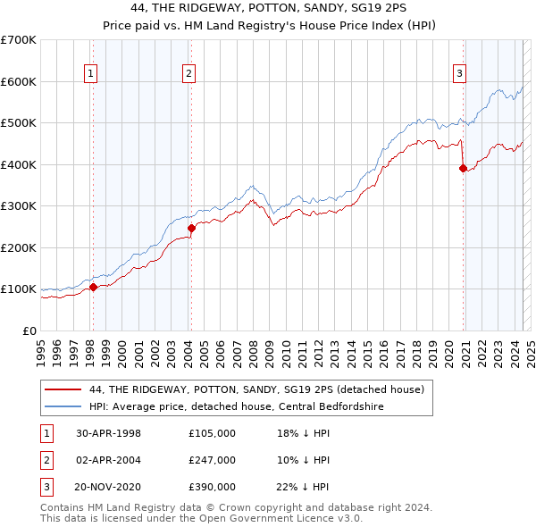 44, THE RIDGEWAY, POTTON, SANDY, SG19 2PS: Price paid vs HM Land Registry's House Price Index