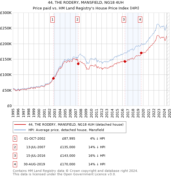 44, THE RODERY, MANSFIELD, NG18 4UH: Price paid vs HM Land Registry's House Price Index