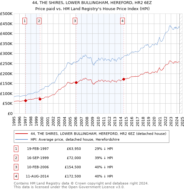 44, THE SHIRES, LOWER BULLINGHAM, HEREFORD, HR2 6EZ: Price paid vs HM Land Registry's House Price Index