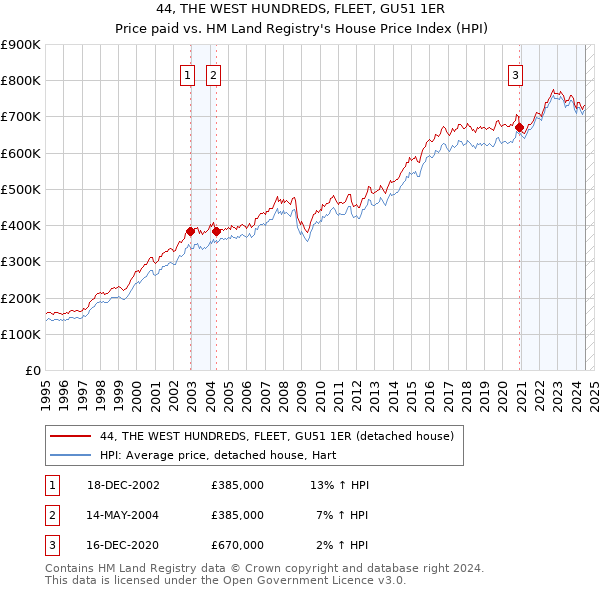 44, THE WEST HUNDREDS, FLEET, GU51 1ER: Price paid vs HM Land Registry's House Price Index