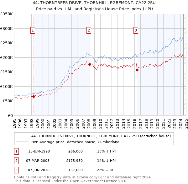 44, THORNTREES DRIVE, THORNHILL, EGREMONT, CA22 2SU: Price paid vs HM Land Registry's House Price Index