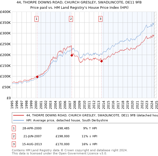 44, THORPE DOWNS ROAD, CHURCH GRESLEY, SWADLINCOTE, DE11 9FB: Price paid vs HM Land Registry's House Price Index