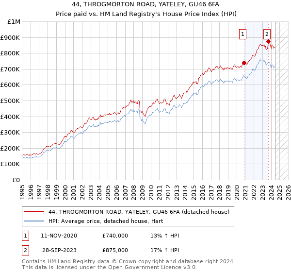 44, THROGMORTON ROAD, YATELEY, GU46 6FA: Price paid vs HM Land Registry's House Price Index