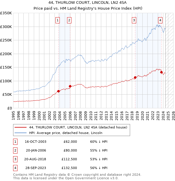 44, THURLOW COURT, LINCOLN, LN2 4SA: Price paid vs HM Land Registry's House Price Index