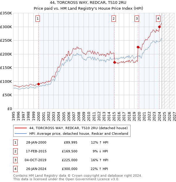 44, TORCROSS WAY, REDCAR, TS10 2RU: Price paid vs HM Land Registry's House Price Index