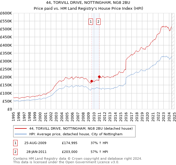 44, TORVILL DRIVE, NOTTINGHAM, NG8 2BU: Price paid vs HM Land Registry's House Price Index