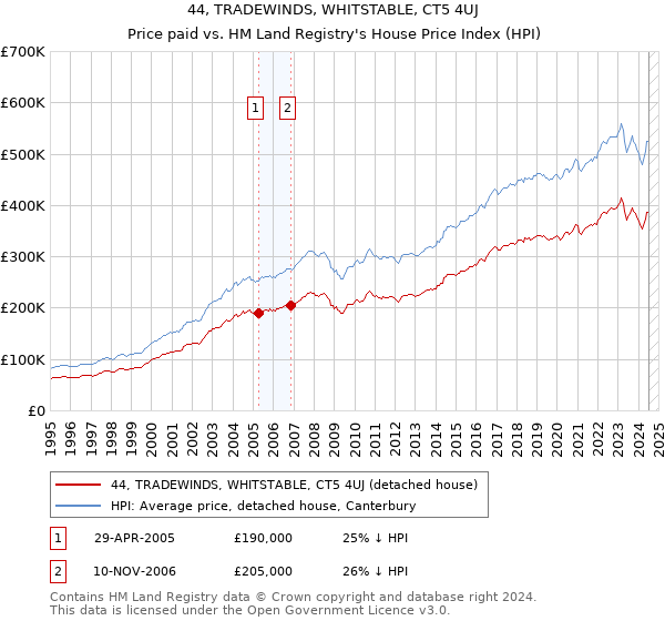 44, TRADEWINDS, WHITSTABLE, CT5 4UJ: Price paid vs HM Land Registry's House Price Index