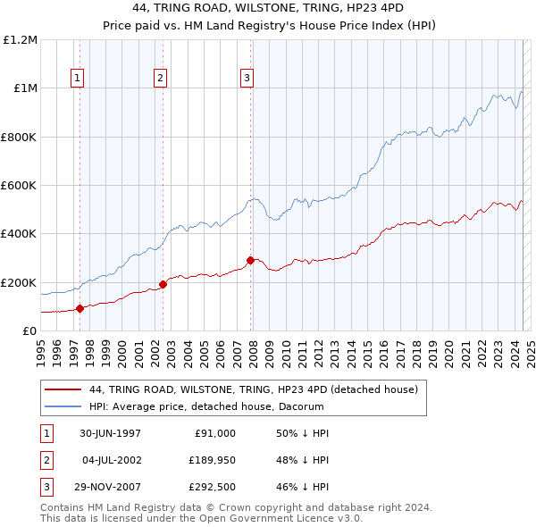 44, TRING ROAD, WILSTONE, TRING, HP23 4PD: Price paid vs HM Land Registry's House Price Index