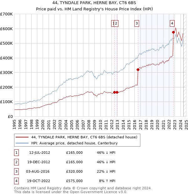 44, TYNDALE PARK, HERNE BAY, CT6 6BS: Price paid vs HM Land Registry's House Price Index