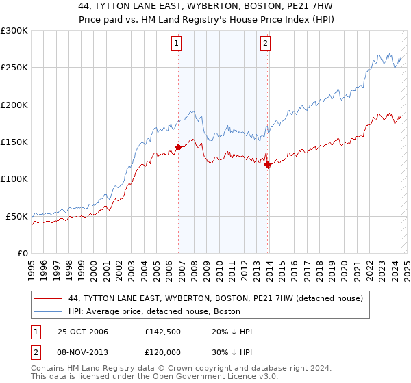 44, TYTTON LANE EAST, WYBERTON, BOSTON, PE21 7HW: Price paid vs HM Land Registry's House Price Index