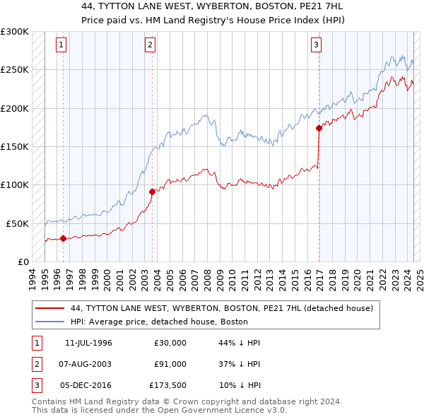 44, TYTTON LANE WEST, WYBERTON, BOSTON, PE21 7HL: Price paid vs HM Land Registry's House Price Index