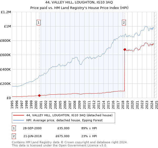 44, VALLEY HILL, LOUGHTON, IG10 3AQ: Price paid vs HM Land Registry's House Price Index