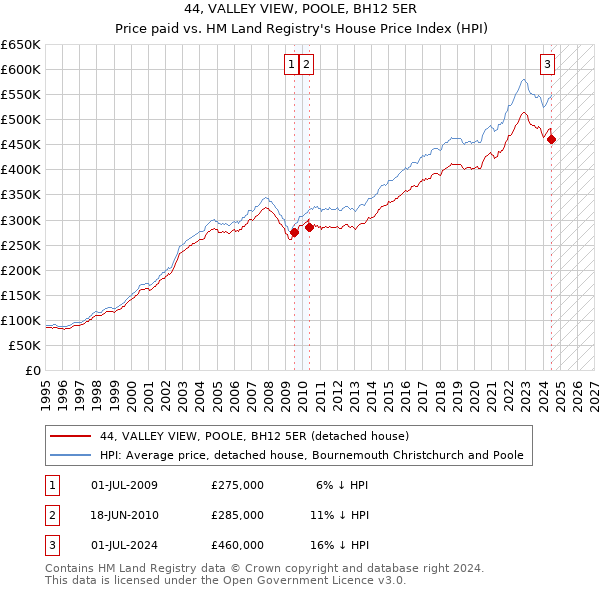 44, VALLEY VIEW, POOLE, BH12 5ER: Price paid vs HM Land Registry's House Price Index