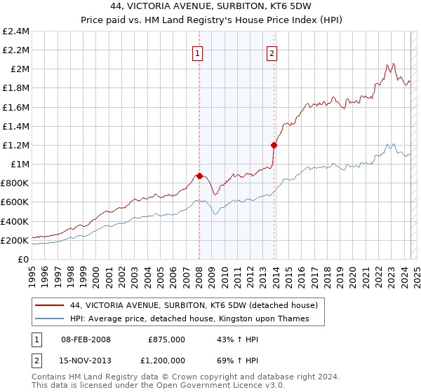 44, VICTORIA AVENUE, SURBITON, KT6 5DW: Price paid vs HM Land Registry's House Price Index