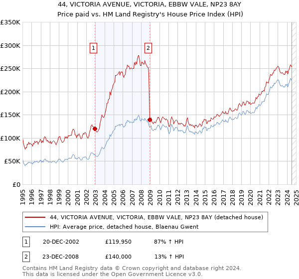 44, VICTORIA AVENUE, VICTORIA, EBBW VALE, NP23 8AY: Price paid vs HM Land Registry's House Price Index