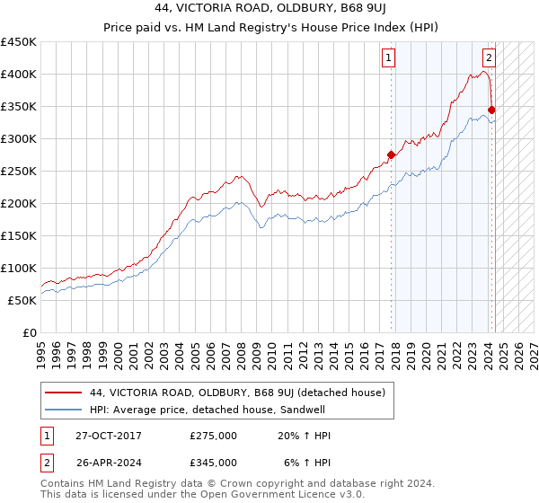 44, VICTORIA ROAD, OLDBURY, B68 9UJ: Price paid vs HM Land Registry's House Price Index