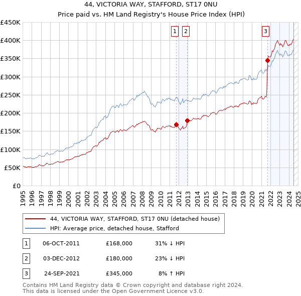 44, VICTORIA WAY, STAFFORD, ST17 0NU: Price paid vs HM Land Registry's House Price Index