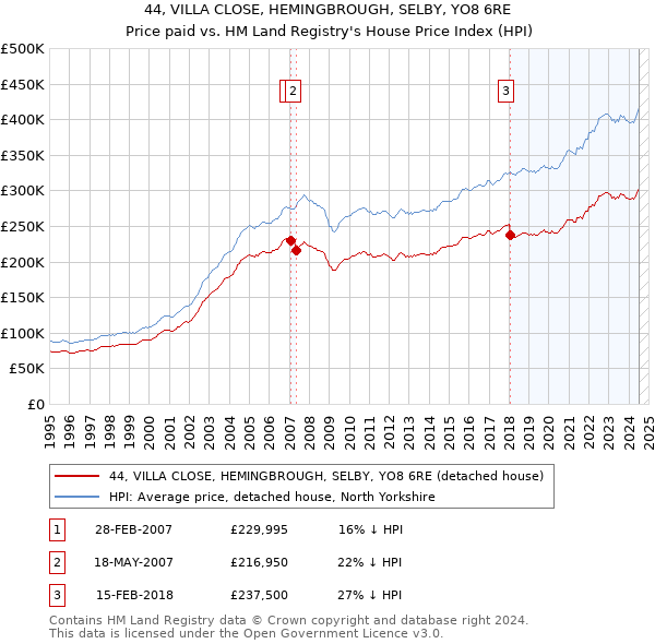 44, VILLA CLOSE, HEMINGBROUGH, SELBY, YO8 6RE: Price paid vs HM Land Registry's House Price Index