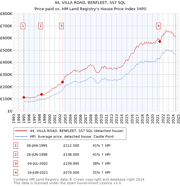 44, VILLA ROAD, BENFLEET, SS7 5QL: Price paid vs HM Land Registry's House Price Index