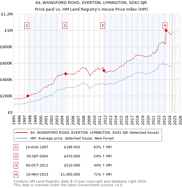 44, WAINSFORD ROAD, EVERTON, LYMINGTON, SO41 0JR: Price paid vs HM Land Registry's House Price Index