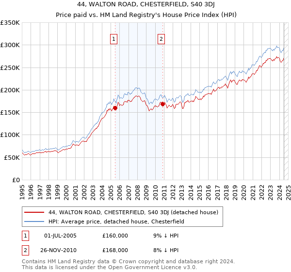 44, WALTON ROAD, CHESTERFIELD, S40 3DJ: Price paid vs HM Land Registry's House Price Index