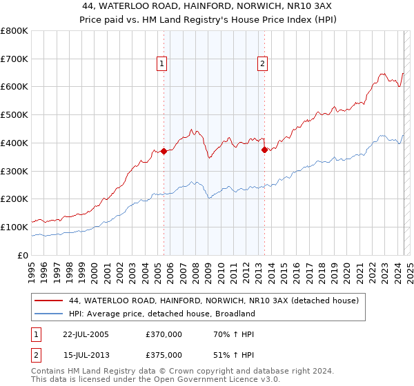 44, WATERLOO ROAD, HAINFORD, NORWICH, NR10 3AX: Price paid vs HM Land Registry's House Price Index