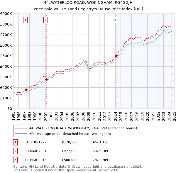 44, WATERLOO ROAD, WOKINGHAM, RG40 2JH: Price paid vs HM Land Registry's House Price Index