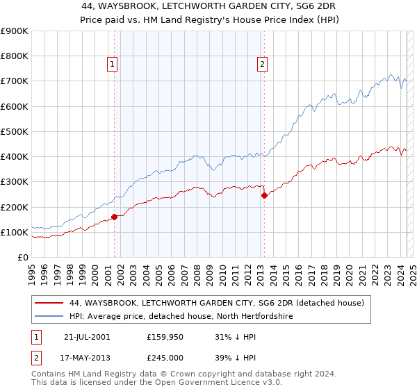 44, WAYSBROOK, LETCHWORTH GARDEN CITY, SG6 2DR: Price paid vs HM Land Registry's House Price Index