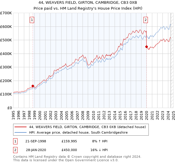 44, WEAVERS FIELD, GIRTON, CAMBRIDGE, CB3 0XB: Price paid vs HM Land Registry's House Price Index