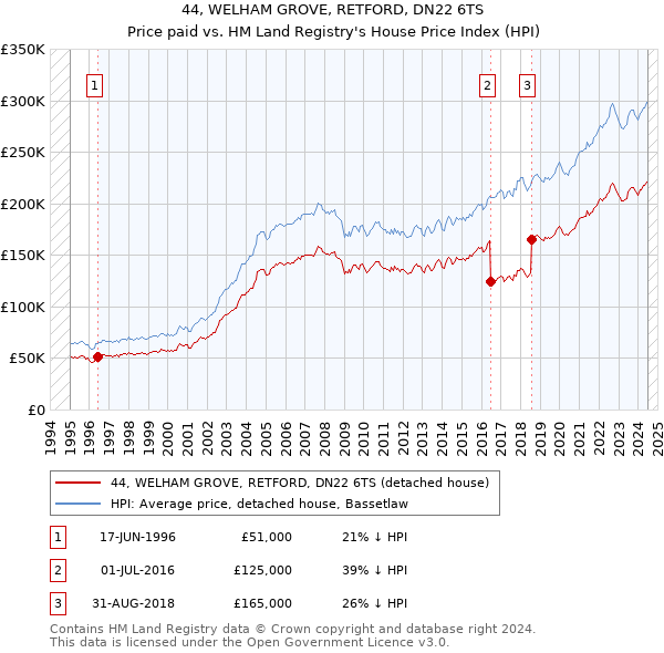 44, WELHAM GROVE, RETFORD, DN22 6TS: Price paid vs HM Land Registry's House Price Index