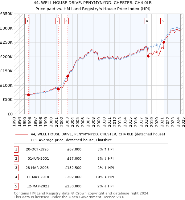 44, WELL HOUSE DRIVE, PENYMYNYDD, CHESTER, CH4 0LB: Price paid vs HM Land Registry's House Price Index