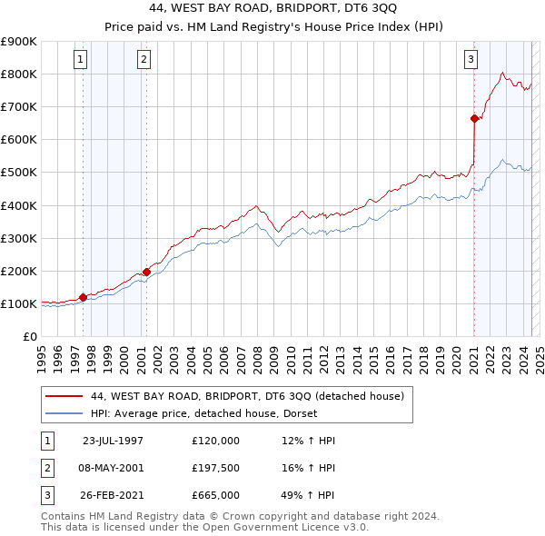 44, WEST BAY ROAD, BRIDPORT, DT6 3QQ: Price paid vs HM Land Registry's House Price Index