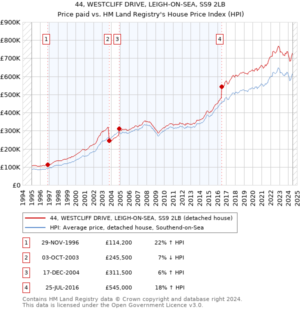 44, WESTCLIFF DRIVE, LEIGH-ON-SEA, SS9 2LB: Price paid vs HM Land Registry's House Price Index