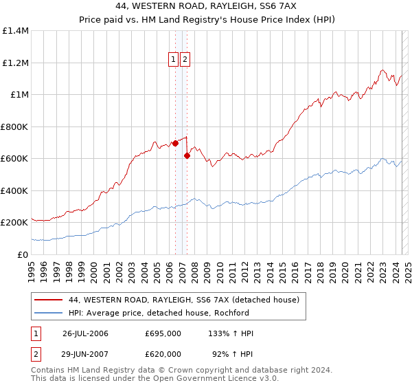 44, WESTERN ROAD, RAYLEIGH, SS6 7AX: Price paid vs HM Land Registry's House Price Index