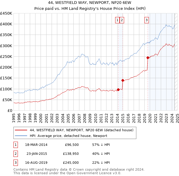 44, WESTFIELD WAY, NEWPORT, NP20 6EW: Price paid vs HM Land Registry's House Price Index